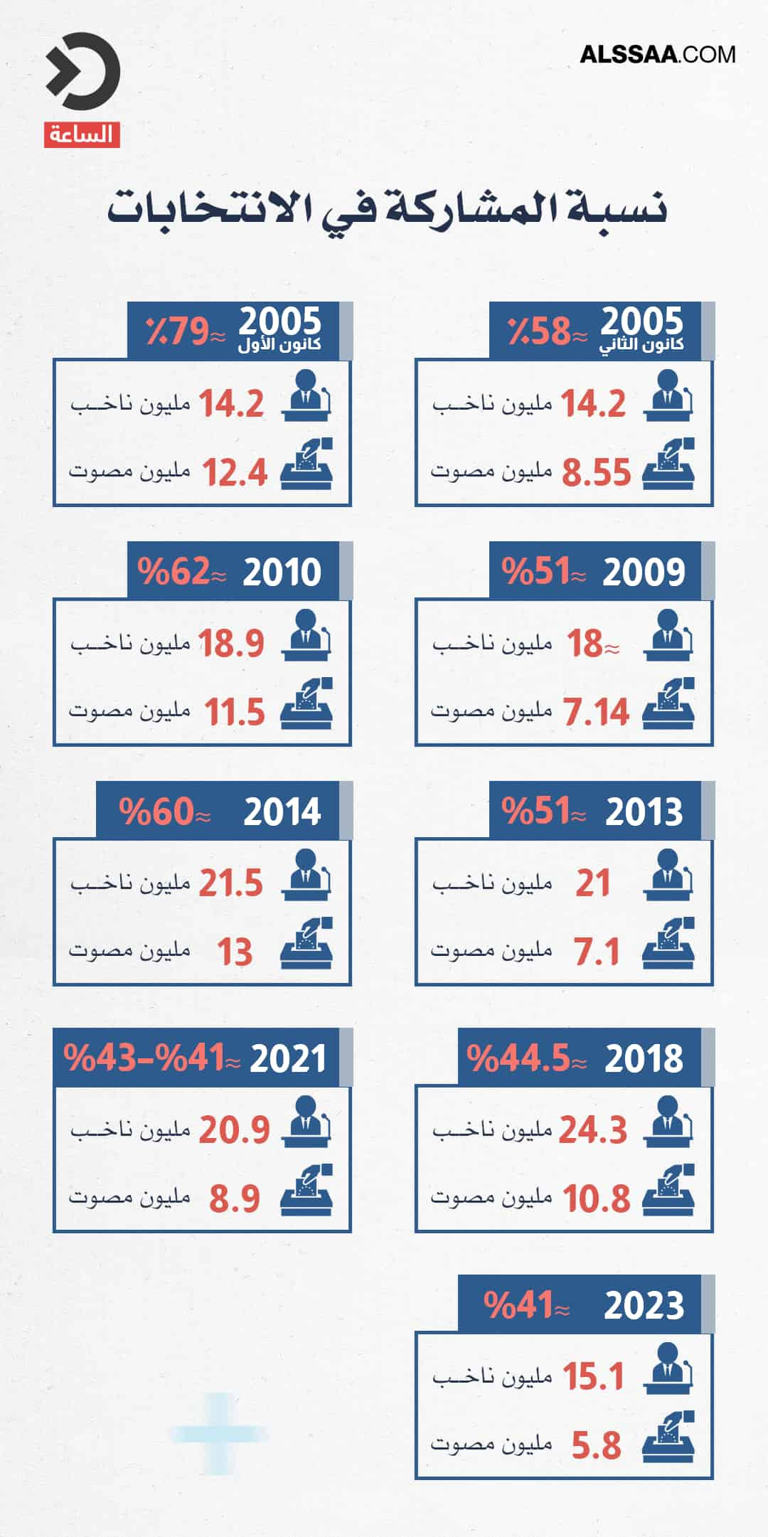 نسبة المشاركة في الانتخابات 
